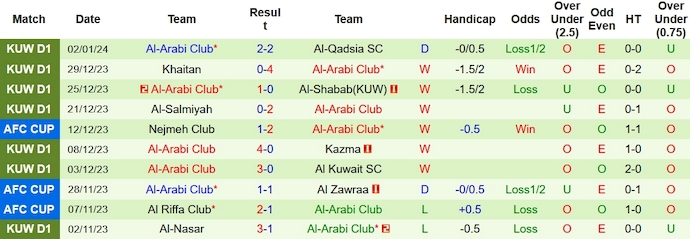 Nhận định, soi kèo Al Fahaheel vs Al-Arabi, 0h00 ngày 9/1 - Ảnh 2