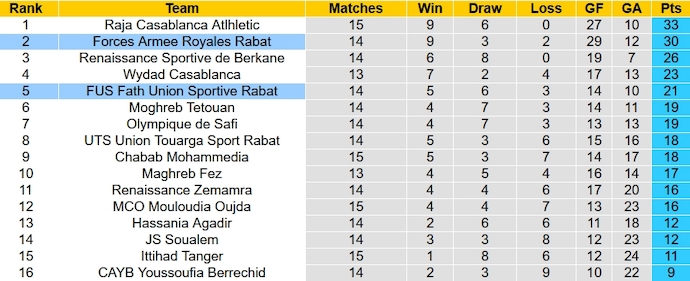 Nhận định, soi kèo FUS Rabat vs FAR Rabat, 0h00 ngày 9/1 - Ảnh 4