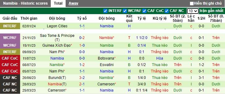 Nhận định, soi kèo Ghana vs Namibia, 03h00 ngày 9/1 - Ảnh 2