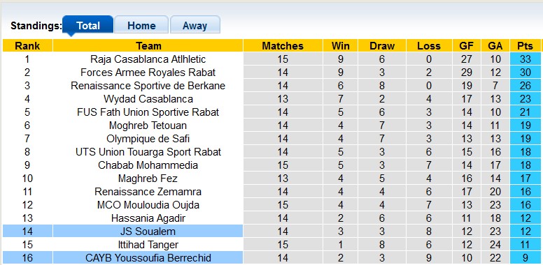 Nhận định, soi kèo JS Soualem vs CAYB Youssoufia Berrechid, 22h00 ngày 8/1 - Ảnh 4