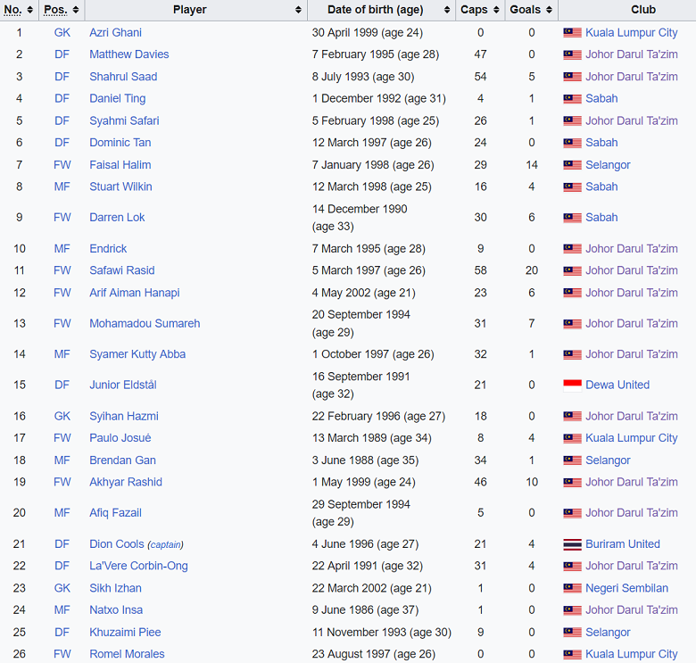 Danh sách, đội hình Malaysia tham dự Asian Cup 2023: Johor Darul Ta'zim Open - Ảnh 1