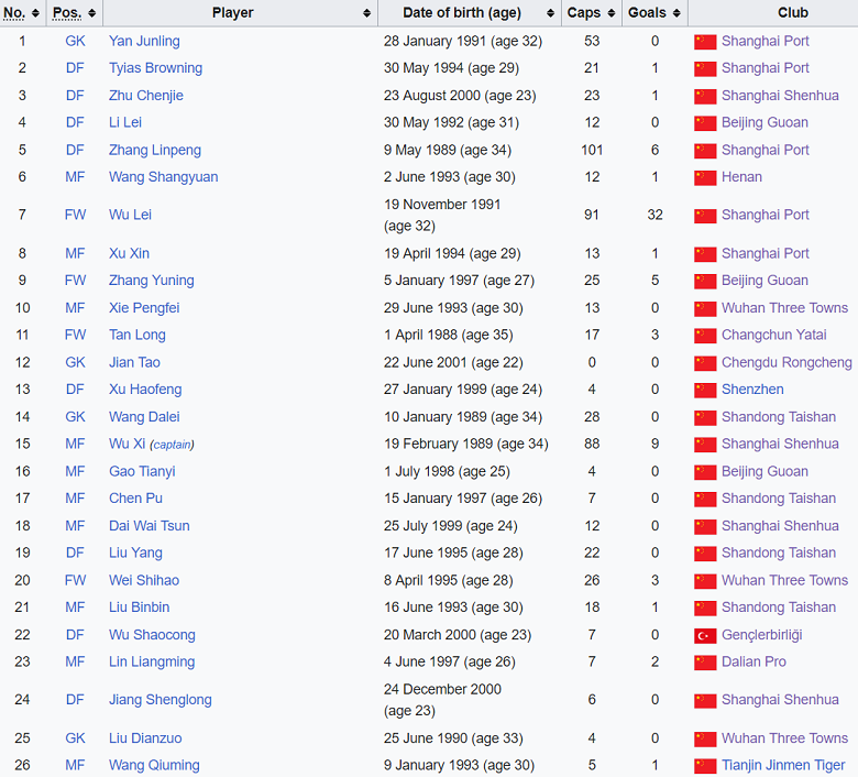 Danh s&aacute;ch, đội h&igrave;nh Trung Quốc tham dự Asian Cup 2023: Chờ Wu Lei &lsquo;g&aacute;nh team&rsquo; - Ảnh 1