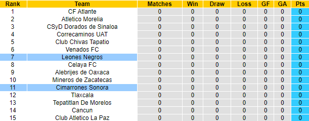 Nhận định, soi kèo Cimarrones Sonora vs Leones Negros, 8h05 ngày 10/1 - Ảnh 4