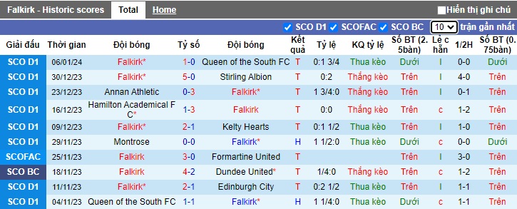 Nhận định, soi kèo Falkirk vs Cove Rangers, 02h45 ngày 10/1 - Ảnh 1