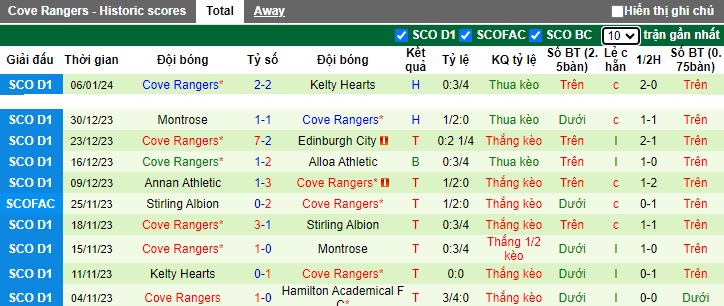 Nhận định, soi kèo Falkirk vs Cove Rangers, 02h45 ngày 10/1 - Ảnh 2