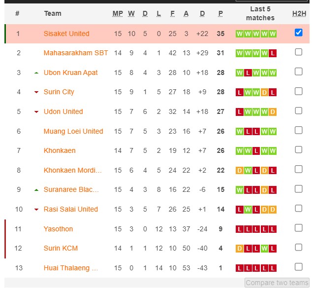 Nhận định, soi kèo Nakhon Ratchasima United FC vs Sisaket United, 15h30 ngày 10/1 - Ảnh 4