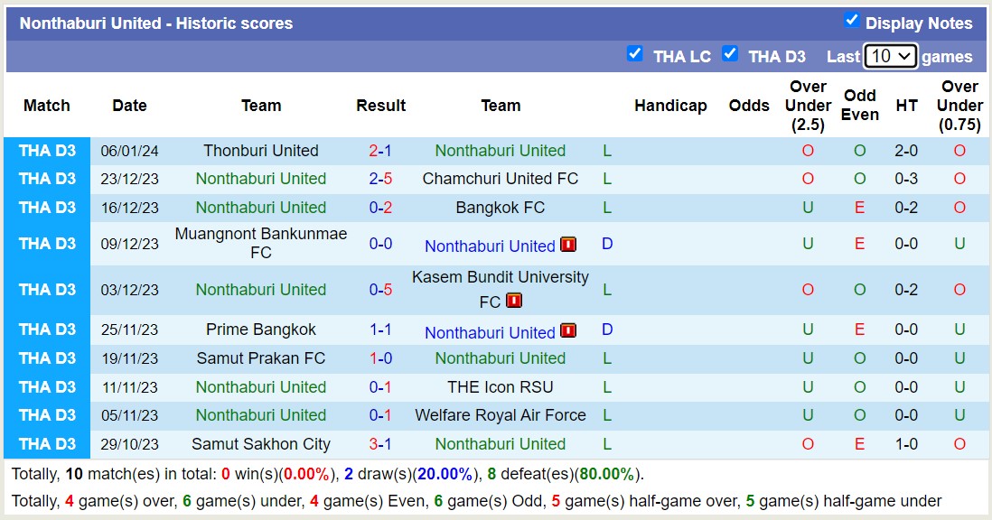 Nhận định, soi kèo Nonthaburi United vs North Bangkok College, 15h30 ngày 10/1 - Ảnh 1