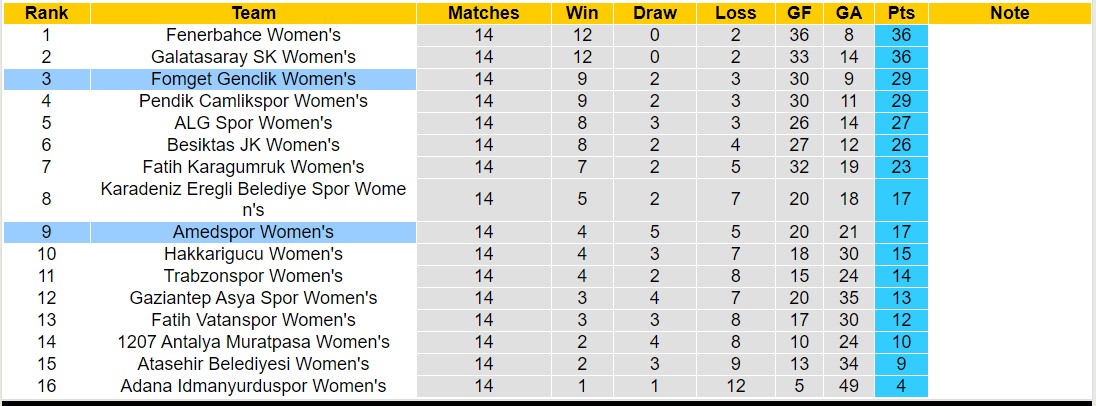 Nhận định, soi kèo Nữ Amedspor vs Nữ Fomget Genclik, 16h00 ngày 10/1 - Ảnh 4