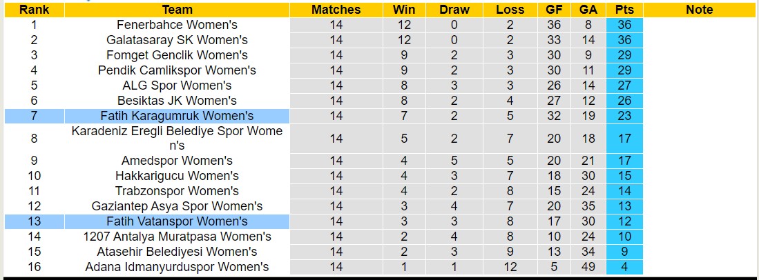 Nhận định, soi kèo Nữ Fatih Vatanspor vs Nữ Fatih Karagumruk, 16h00 ngày 10/1 - Ảnh 4