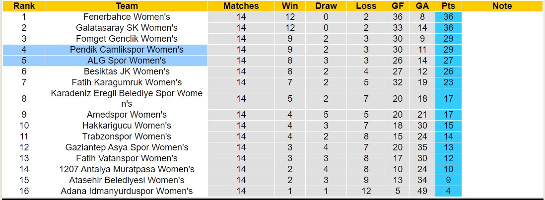 Nhận định, soi kèo Nữ Pendik Camlikspor vs Nữ ALG Spor, 18h00 ngày 10/1 - Ảnh 3