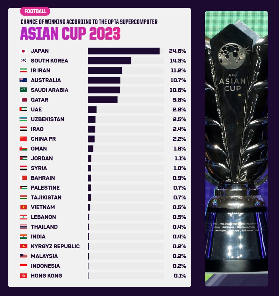 Đội tuyển Việt Nam c&oacute; cơ hội v&ocirc; địch Asian Cup 2023 cao nhất Đ&ocirc;ng Nam &Aacute; - Ảnh 1