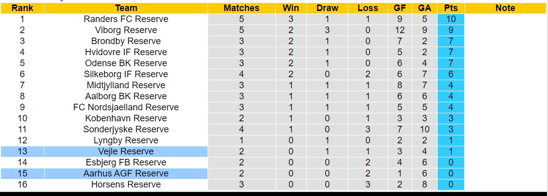Nhận định, soi kèo Aarhus AGF Reserve vs Vejle Reserve, 19h00 ngày 11/1 - Ảnh 4
