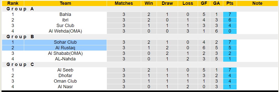 Nhận định, soi kèo Al Rustaq vs Sohar Club, 19h55 ngày 11/1 - Ảnh 4