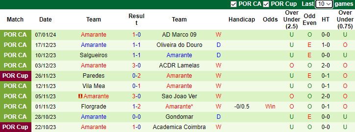 Nhận định, soi kèo Gil Vicente vs Amarante, 2h15 ngày 11/1 - Ảnh 2