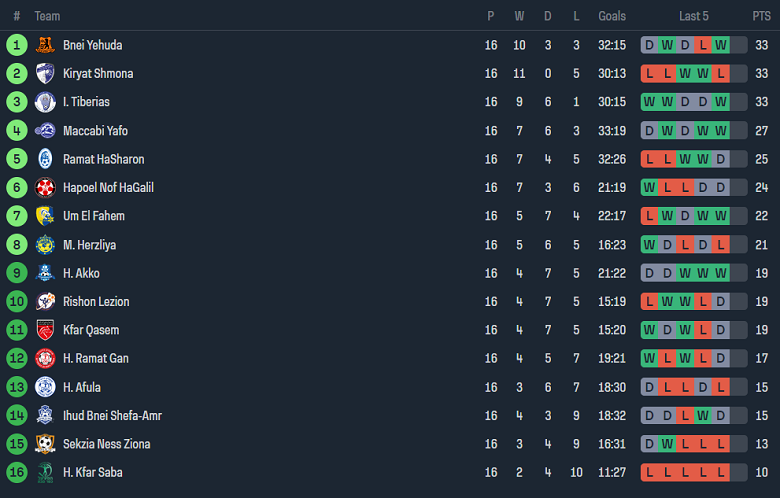 Nhận định, soi kèo Hapoel Kfar Saba vs Hapoel Rishon Lezion, 20h00 ngày 12/1 - Ảnh 4