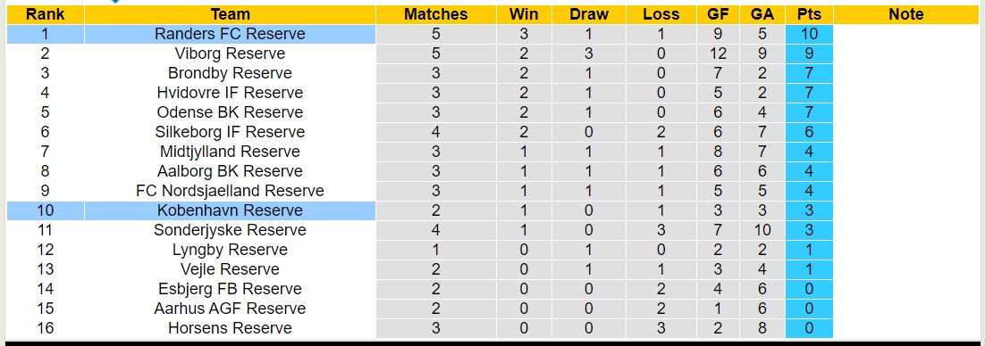 Nhận định, soi kèo Kobenhavn Reserve vs Randers FC Reserve, 19h00 ngày 11/1 - Ảnh 4