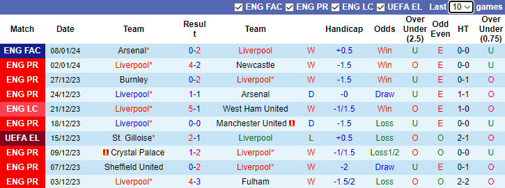 Nhận định, soi kèo Liverpool vs Fulham, 3h00 ngày 11/1 - Ảnh 1
