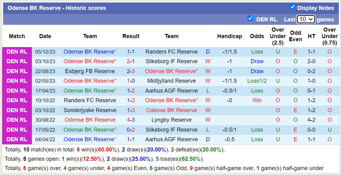 Nhận định, soi kèo Lyngby Reserve vs Odense BK Reserve, 19h00 ngày 11/1 - Ảnh 2