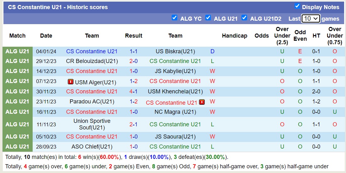 Nhận định, soi kèo MC Oran U21 vs CS Constantine U21, 16h00 ngày 11/1 - Ảnh 2