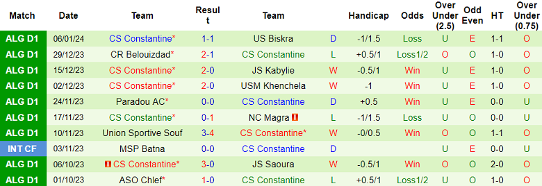 Nhận định, soi kèo MC Oran vs CS Constantine, 22h45 ngày 11/1 - Ảnh 2
