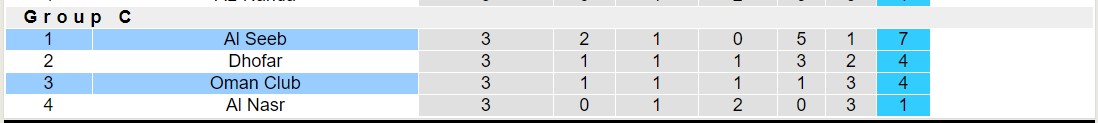 Nhận định, soi kèo Oman Club vs Al Seeb, 19h55 ngày 11/1 - Ảnh 4