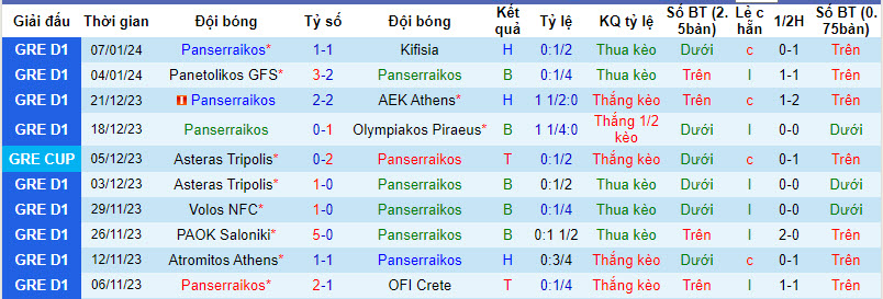 Nhận định, soi kèo Panserraikos vs Asteras Tripolis, 20h00 ngày 10/01 - Ảnh 1