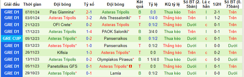 Nhận định, soi kèo Panserraikos vs Asteras Tripolis, 20h00 ngày 10/01 - Ảnh 2