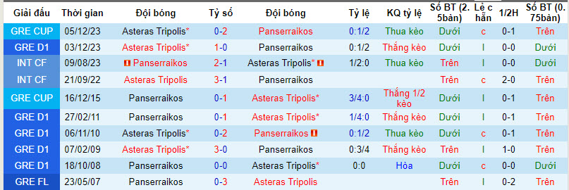 Nhận định, soi kèo Panserraikos vs Asteras Tripolis, 20h00 ngày 10/01 - Ảnh 3