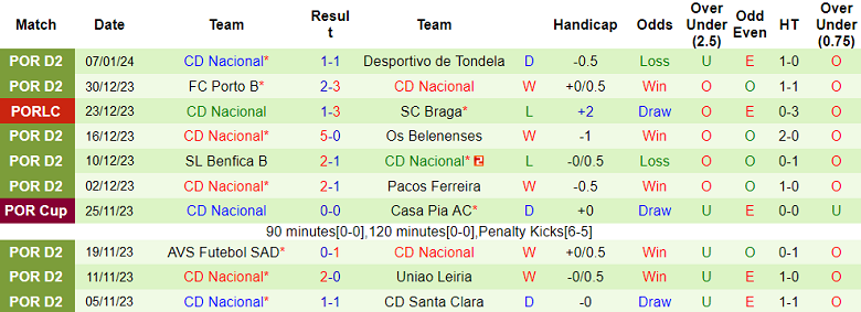 Nhận định, soi kèo Santa Clara vs CD Nacional, 1h00 ngày 12/1 - Ảnh 2