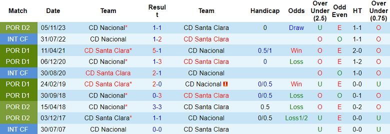 Nhận định, soi kèo Santa Clara vs CD Nacional, 1h00 ngày 12/1 - Ảnh 3