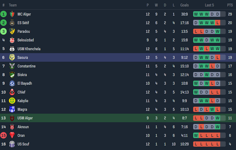 Nhận định, soi kèo USM Alger vs Saoura, 1h00 ngày 12/1 - Ảnh 4
