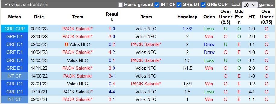 Nhận định, soi kèo Volos vs PAOK Saloniki, 22h00 ngày 10/1 - Ảnh 3