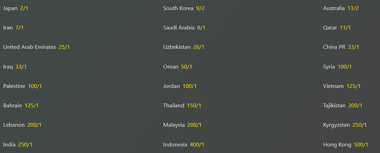 Tỷ lệ v&ocirc; địch Asian Cup 2023 mới nhất: Nhật Bản bỏ xa c&aacute;c ứng vi&ecirc;n c&ograve;n lại - Ảnh 1