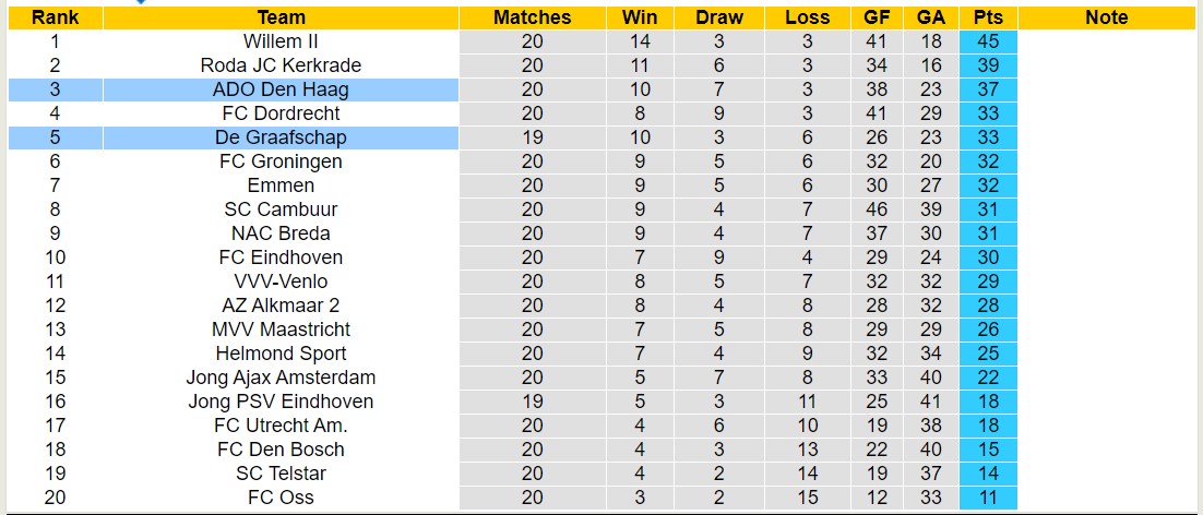 Nhận định, soi kèo ADO Den Haag vs De Graafschap, 02h00 ngày 13/1 - Ảnh 4