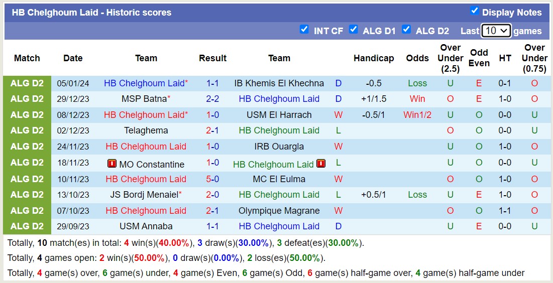 Nhận định, soi kèo AS Ain Mlila vs HB Chelghoum Laid, 21h00 ngày 12/1 - Ảnh 2