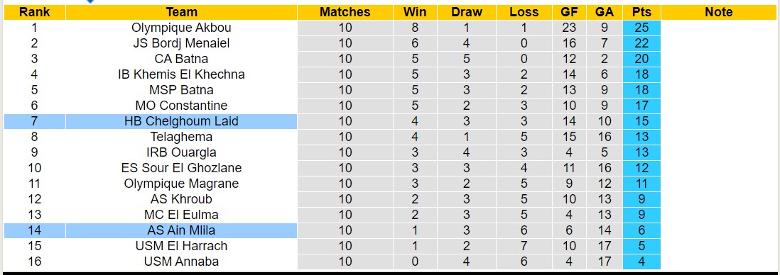 Nhận định, soi kèo AS Ain Mlila vs HB Chelghoum Laid, 21h00 ngày 12/1 - Ảnh 3