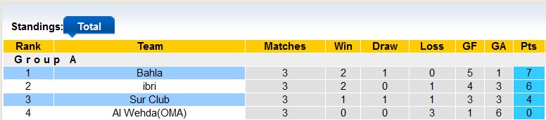 Nhận định, soi kèo Bahla vs Sur Club, 19h55 ngày 12/1 - Ảnh 4