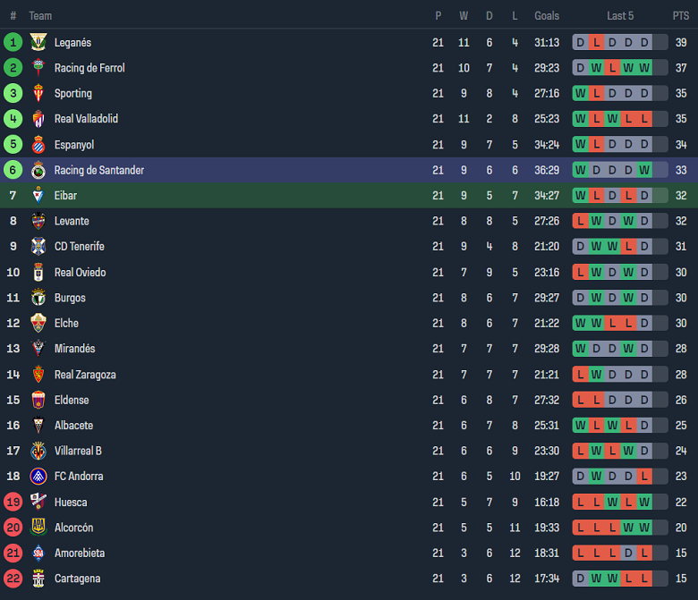 Nhận định, soi kèo Eibar vs Racing Santander, 02h30 ngày 13/1 - Ảnh 4