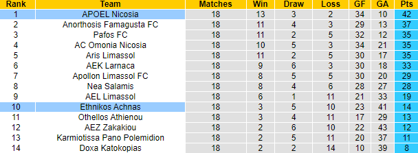 Nhận định, soi kèo Ethnikos Achnas vs APOEL Nicosia, 0h00 ngày 13/1 - Ảnh 4