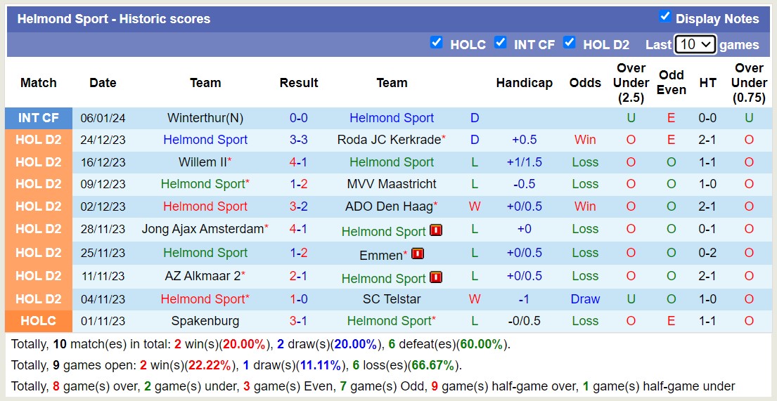 Nhận định, soi kèo FC Dordrecht vs Helmond Sport, 02h00 ngày 13/1 - Ảnh 2