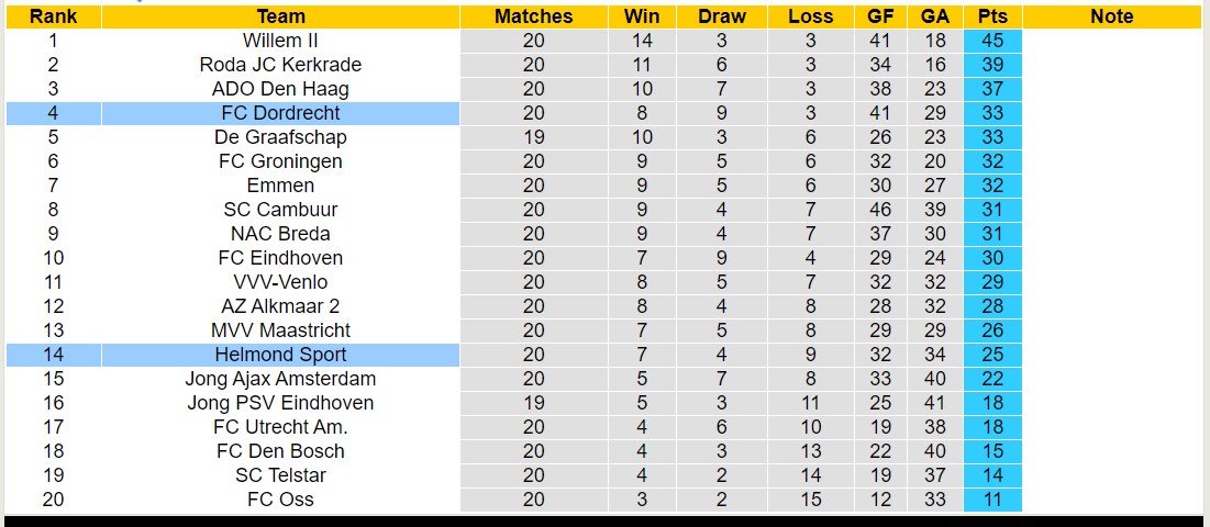 Nhận định, soi kèo FC Dordrecht vs Helmond Sport, 02h00 ngày 13/1 - Ảnh 4