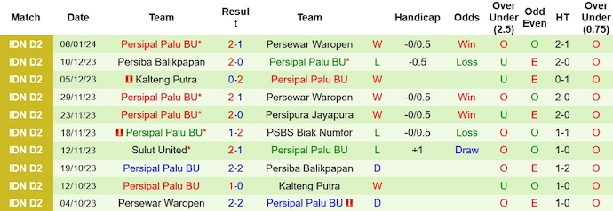 Nhận định, soi kèo Gresik United vs Persipal Palu, 19h00 ngày 12/1 - Ảnh 2