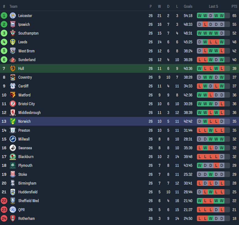 Nhận định, soi kèo Hull City vs Norwich City, 03h00 ngày 13/1 - Ảnh 4