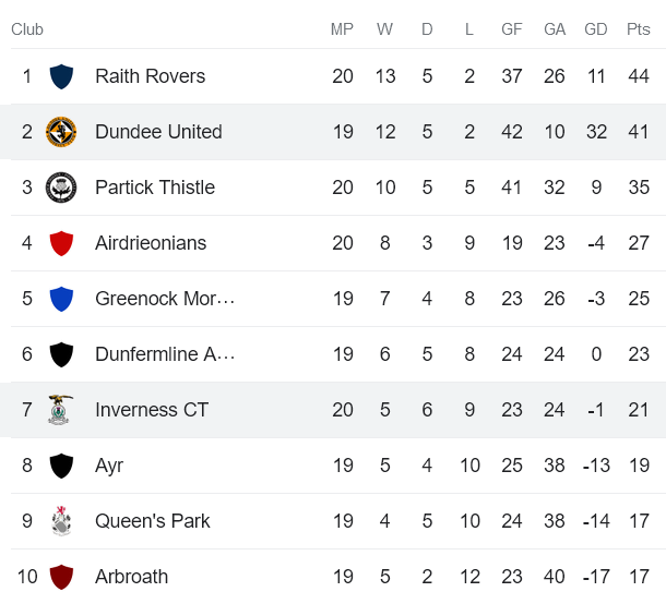 Nhận định, soi kèo Inverness vs Dundee United, 02h45 ngày 13/1 - Ảnh 4