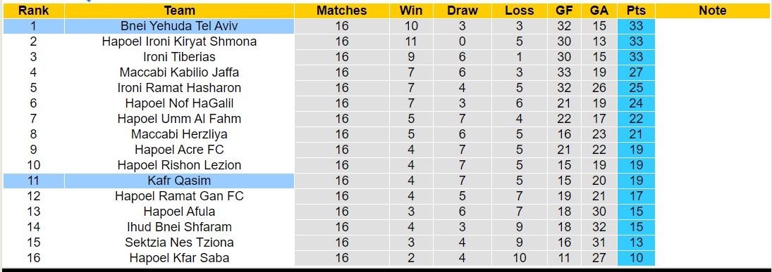 Nhận định, soi kèo Kafr Qasim vs Bnei Yehuda Tel Aviv, 20h00 ngày 12/1 - Ảnh 4