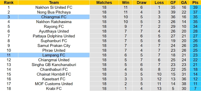 Nhận định, soi kèo Lampang vs Chiangmai, 19h00 ngày 12/1 - Ảnh 4