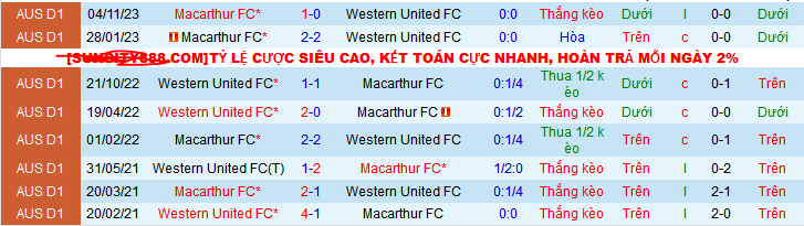 Nhận định, soi kèo Macarthur vs Western United, 13h30 ngày 12/1 - Ảnh 3