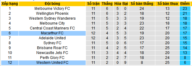 Nhận định, soi kèo Macarthur vs Western United, 13h30 ngày 12/1 - Ảnh 4