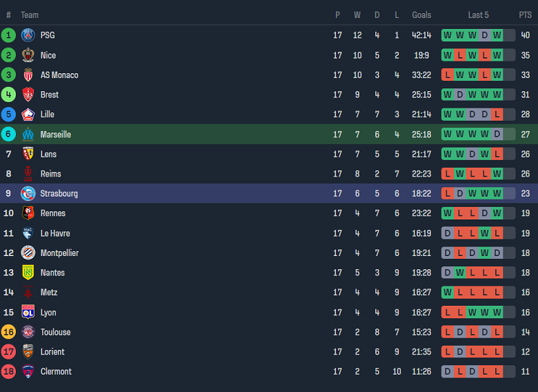 Nhận định, soi kèo Marseille vs Strasbourg, 03h00 ngày 13/1 - Ảnh 4