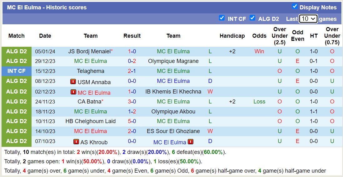 Nhận định, soi kèo MC El Eulma vs MO Constantine, 21h00 ngày 12/1 - Ảnh 1